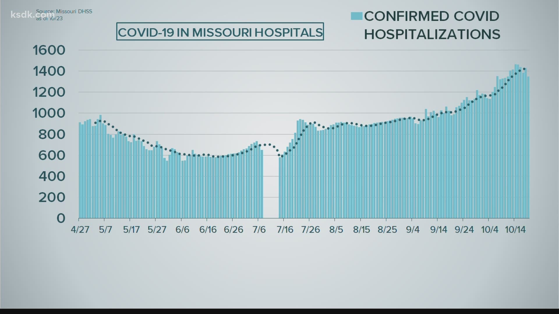 The state's dashboard has been under reporting hospitalizations for a week