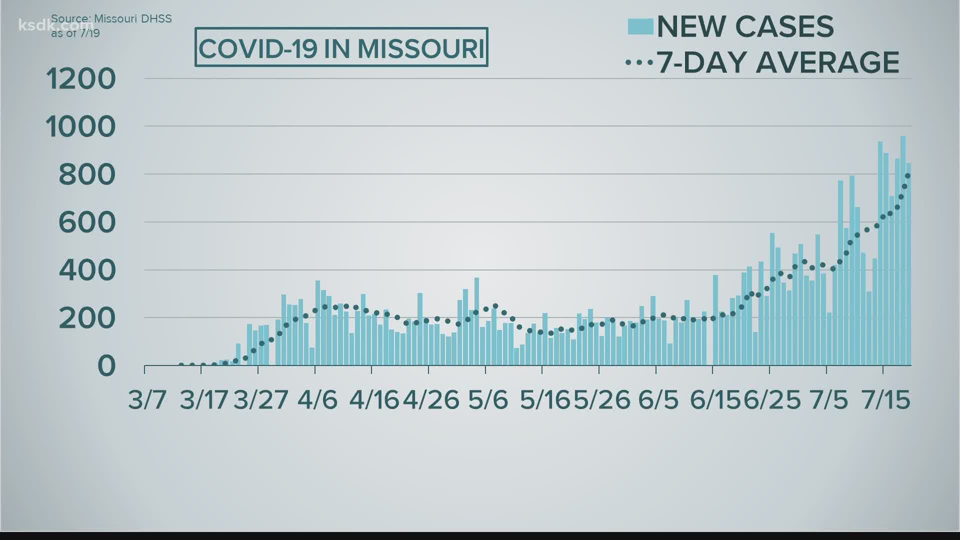 Missouri and Illinois coronavirus numbers update for July 19.