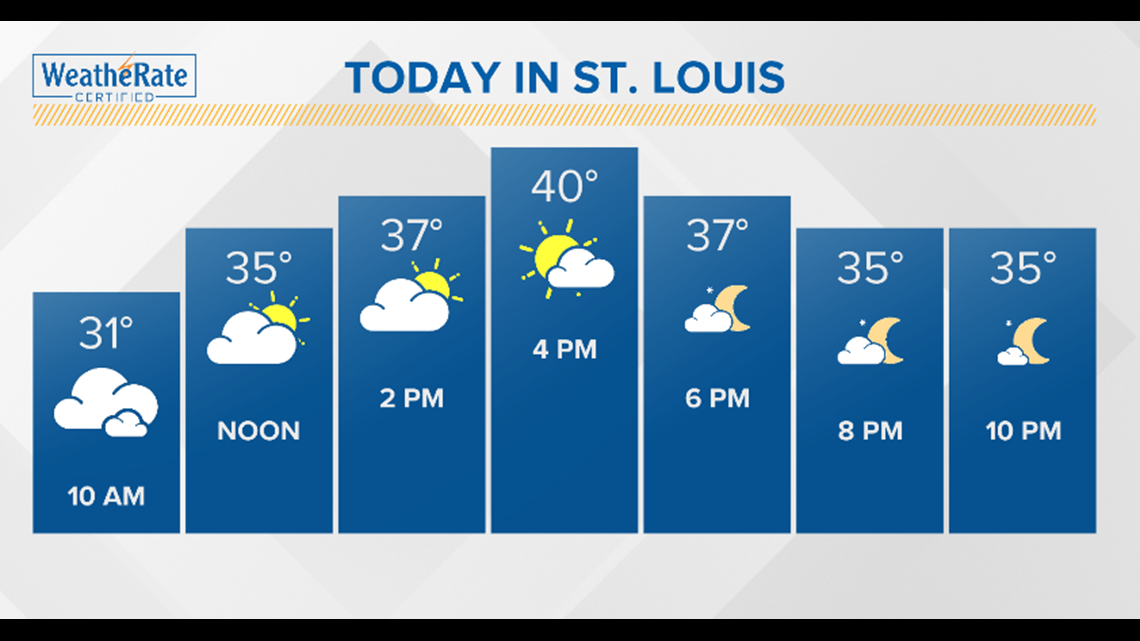 St. Louis weather forecast for Sunday, January 12