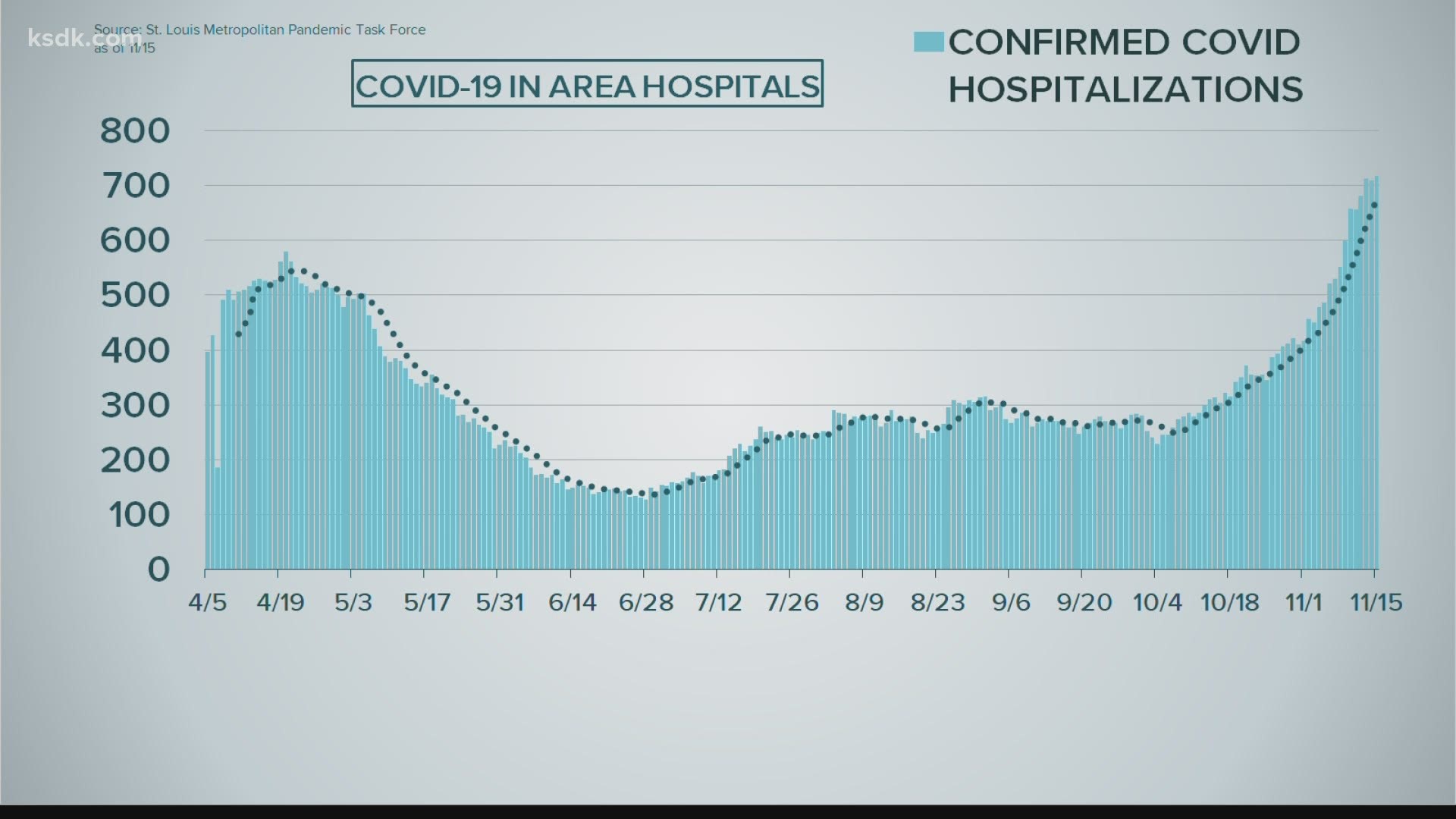 Hospitalizations continue to remain high due to the coronavirus