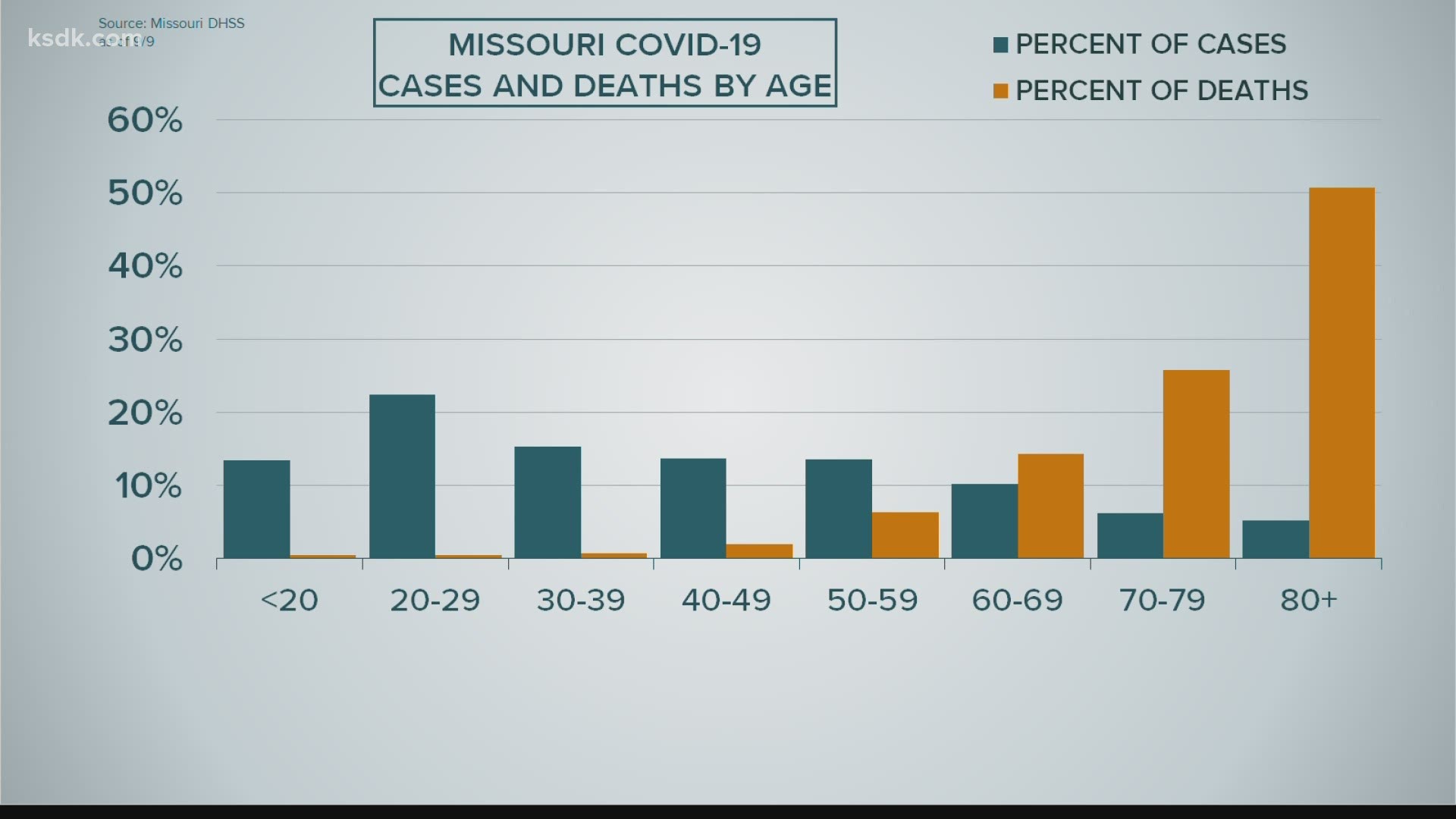 Here are the latest coronavirus case and death numbers for Missouri