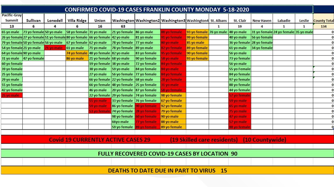 Franklin County, Missouri has 52 active cases of COVID19