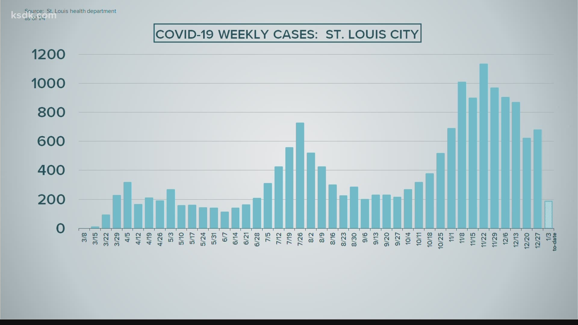 New confirmed cases were down the week of December 20, and then popped back up the week of December 27. That was a 20 percent increase.