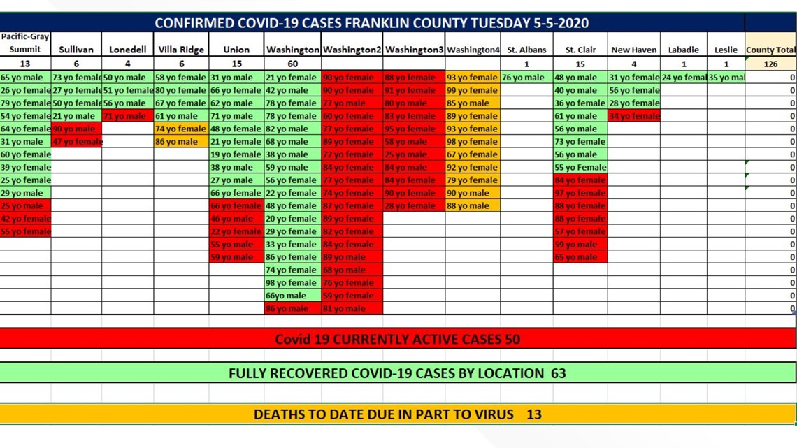 Franklin County, Missouri has 52 active cases of COVID19