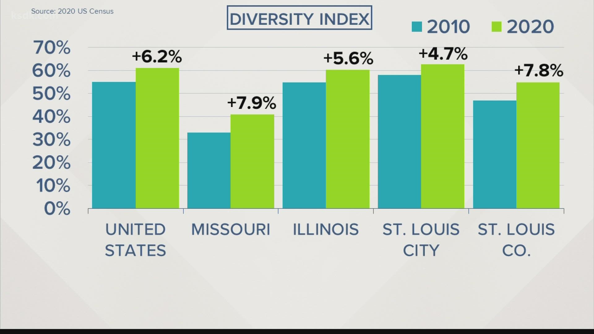 The United States got more diverse in the last 10 years, and so did the BiState