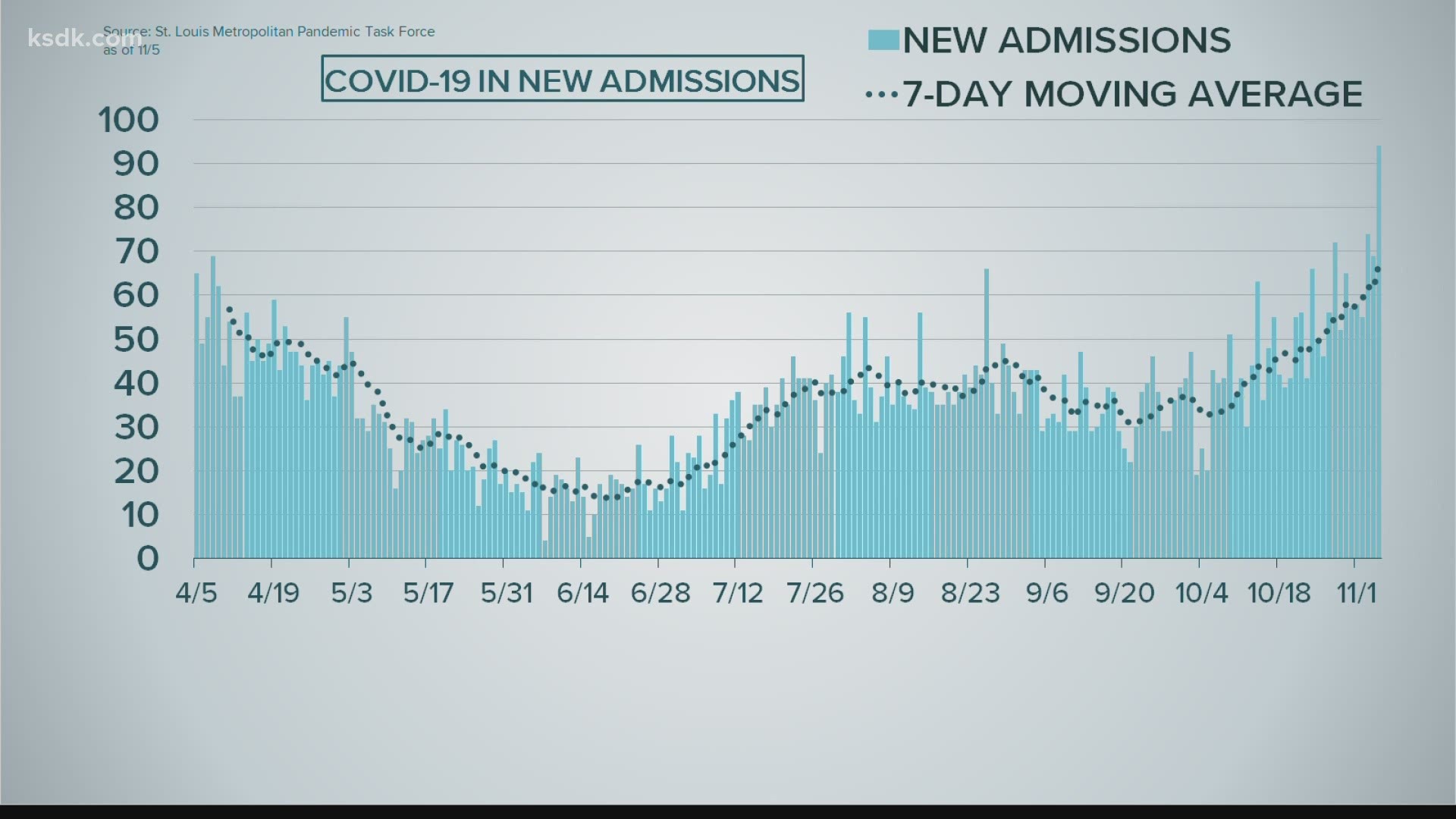 94 people were admitted to area hospitals yesterday with Covid-19