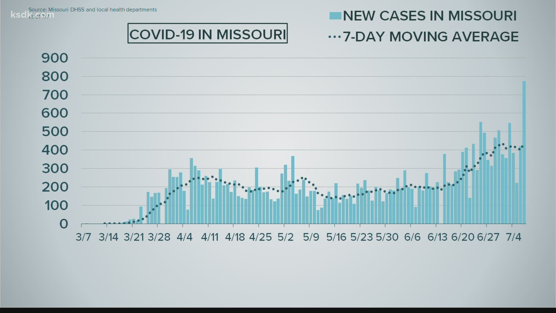 Numbers in Missouri are continuing to increase.