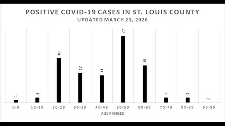 Coronavirus update: Latest on cases, deaths in Missouri | 0