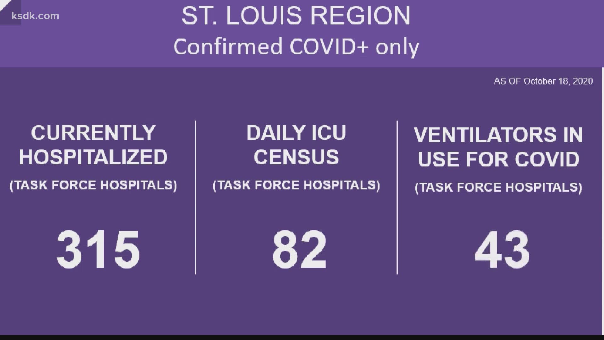On Saturday Missouri reported the second-highest one-day increase in COVID cases since the pandemic started in March.
