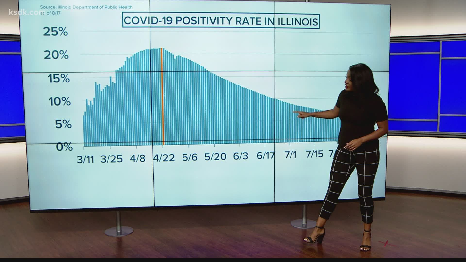 Right now the entire state's positivity rate is around 6%.