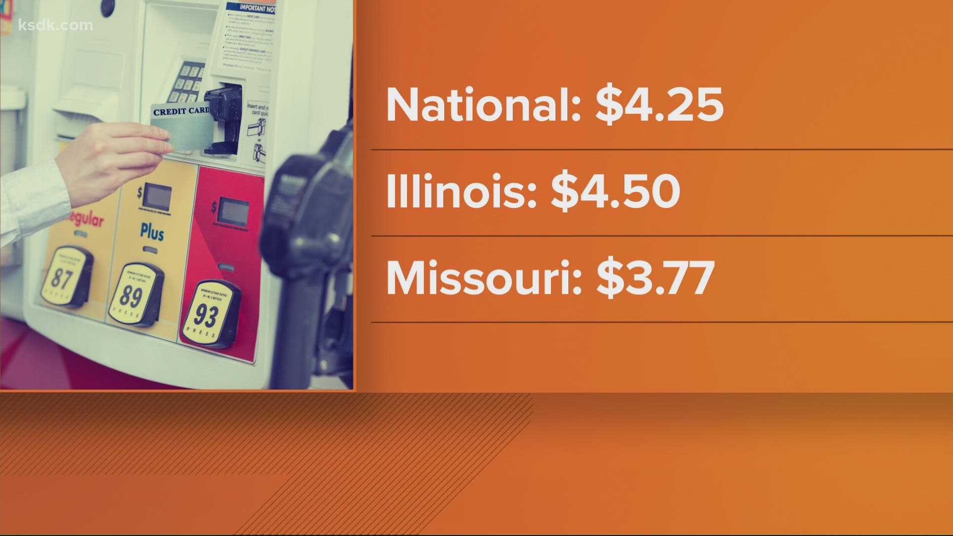 Average gas prices in St. Louis saw a dip this week but remained high as the national average saw its first price drop in 12 weeks, according to GasBuddy.