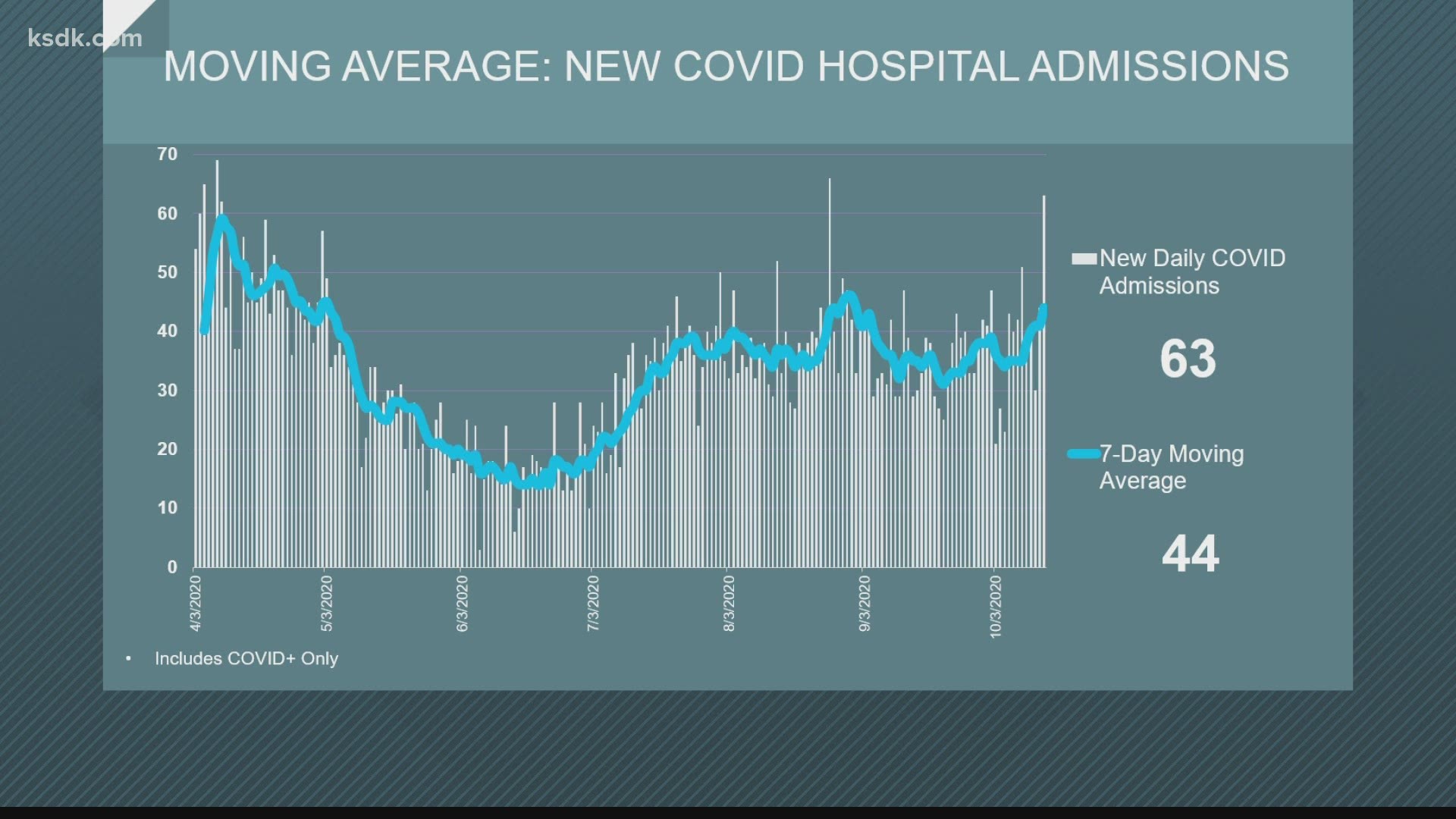 The Metropolitan Pandemic Task Force reported 63 new admissions today