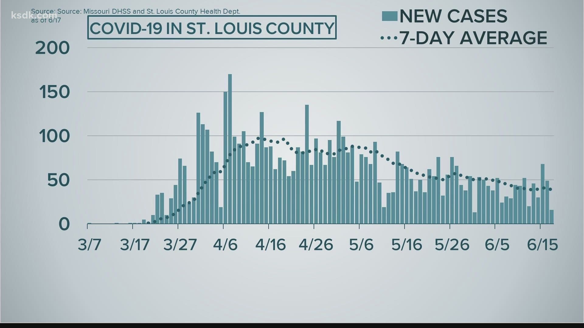 While other parts of the state are seeing the highest increases of the pandemic, the St. Louis area has seen a steady decline