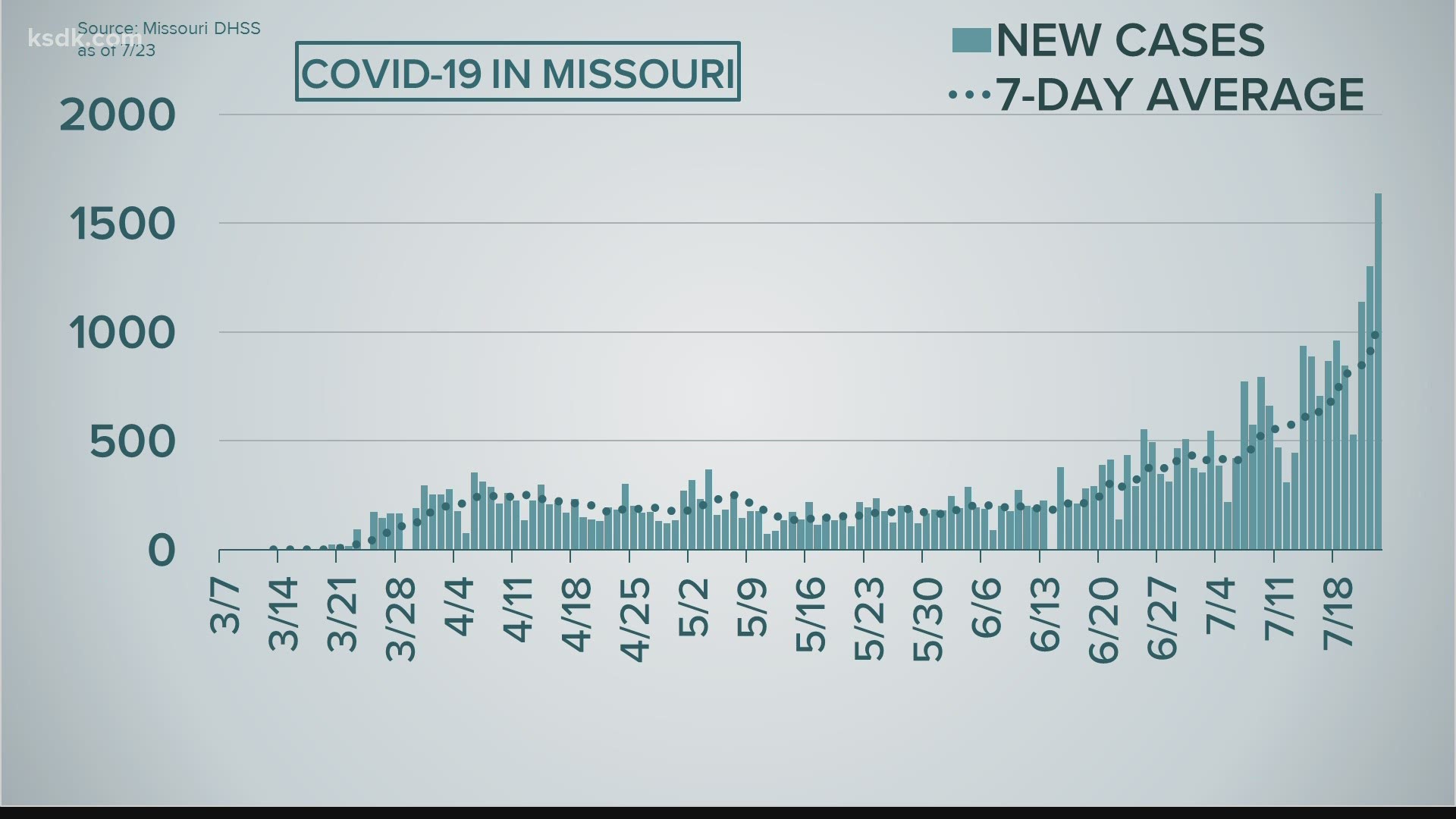 New confirmed cases of COVID-19 cases continue to surge across the state