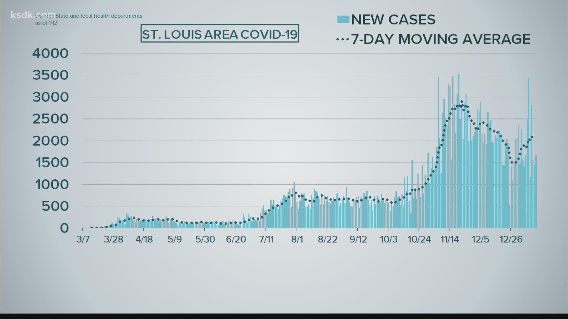 The numbers have been up and down since the holiday, but the number of cases is trending up in the last seven days