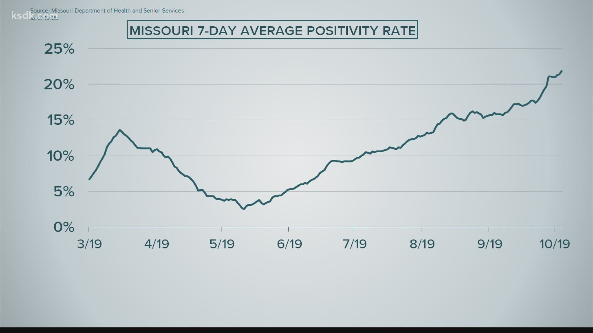 Missouri reported well over 1,000 new cases on five days between Oct. 16 to Oct. 22, including 2,421 on Monday