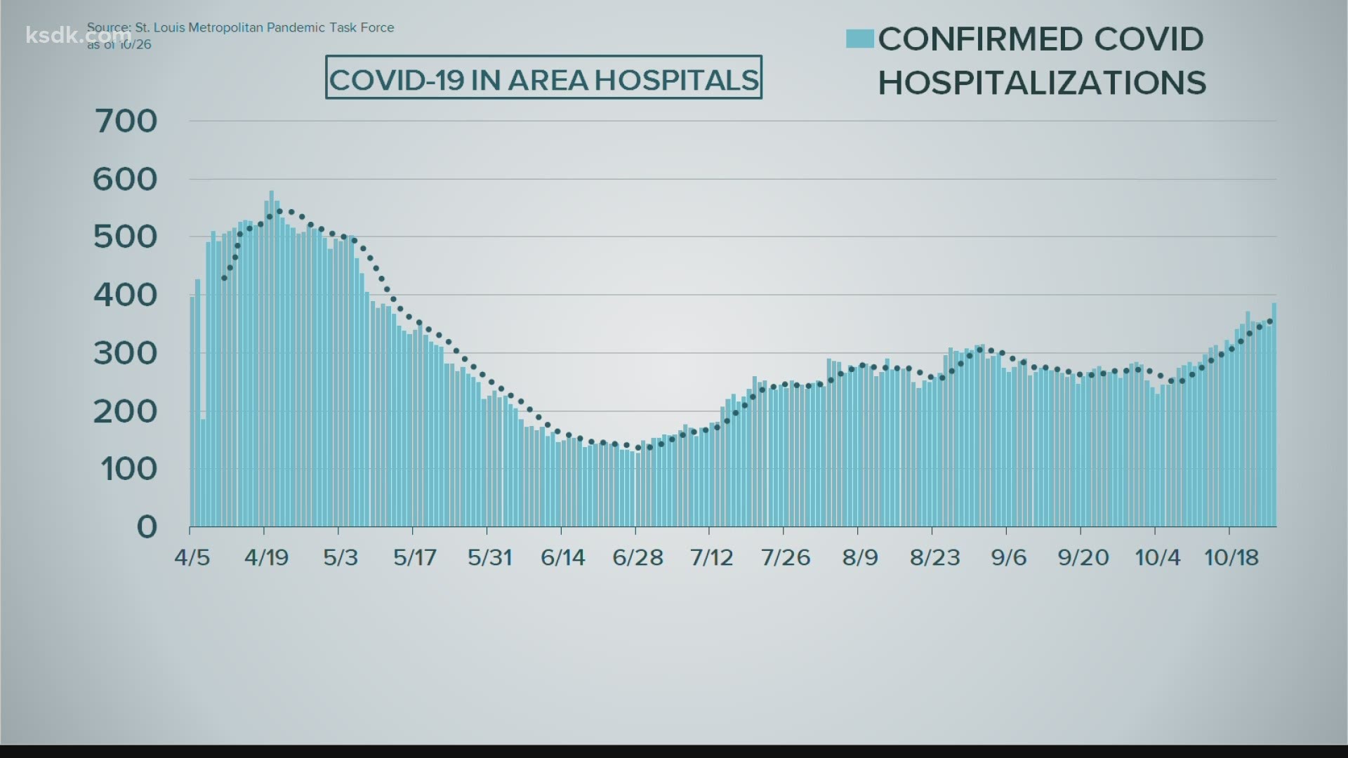 This is the greatest number of COVID-19 patients in area hospitals since early May