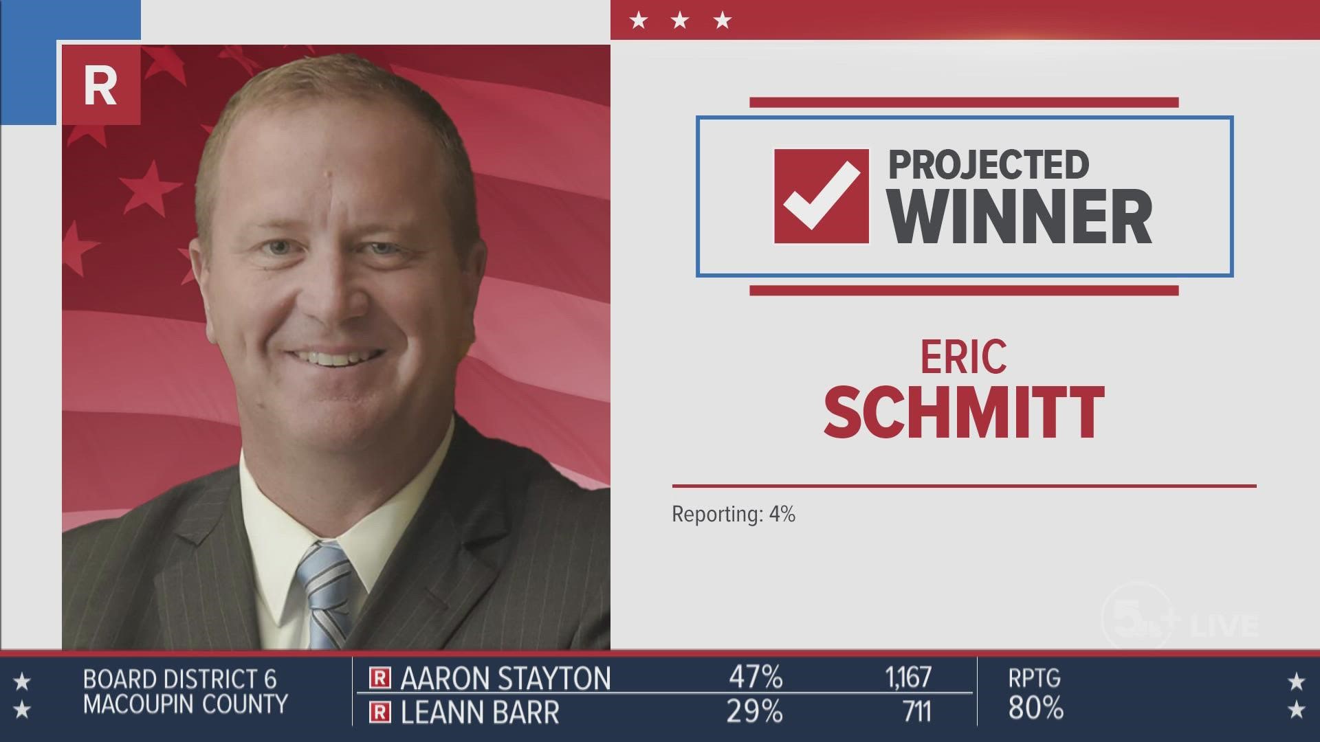 Republican Missouri Attorney General Eric Schmitt defeated Trudy Busch Valentine Tuesday in the race for U.S. Senate in Missouri.