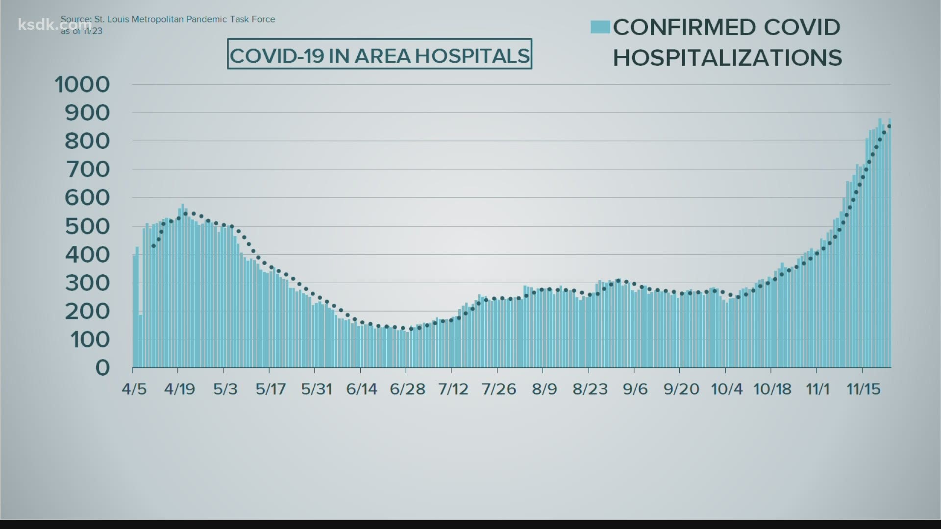 Yesterday, there was a total of 881 COVID patients in area hospitals with COVID-19