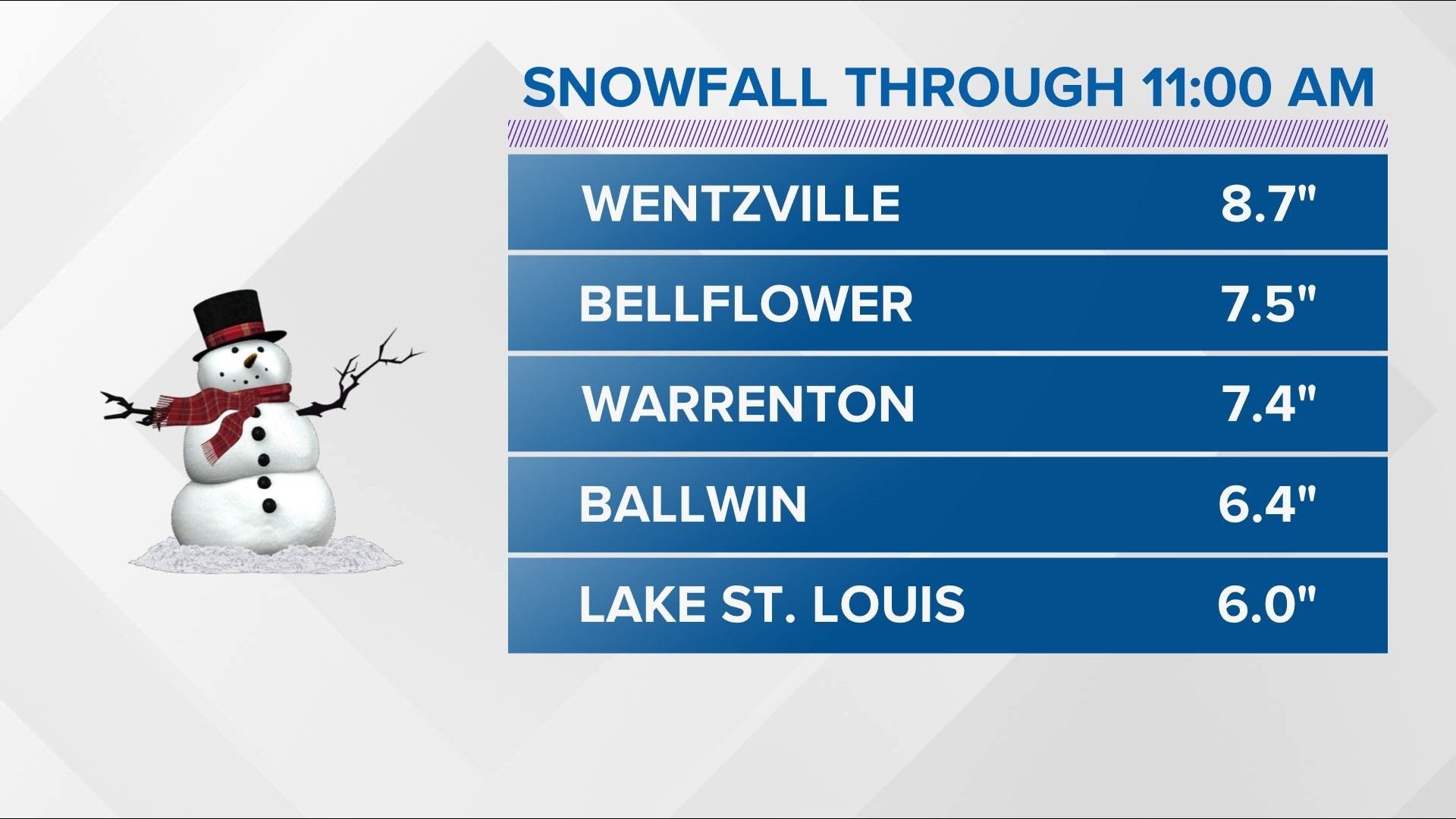 Storm dumps half a foot of snow or more across St. Louis area | ksdk.com