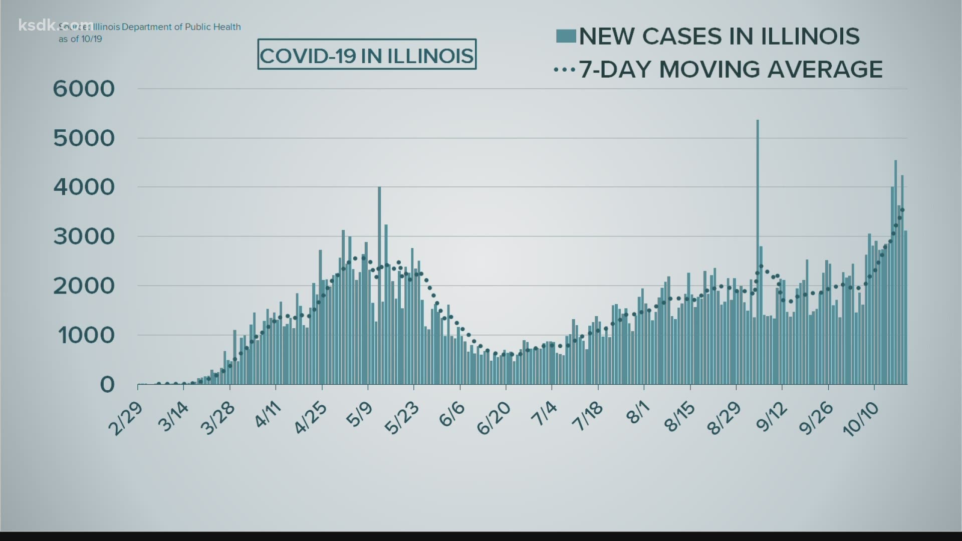 More than four thousand cases were reported on three of the past four days