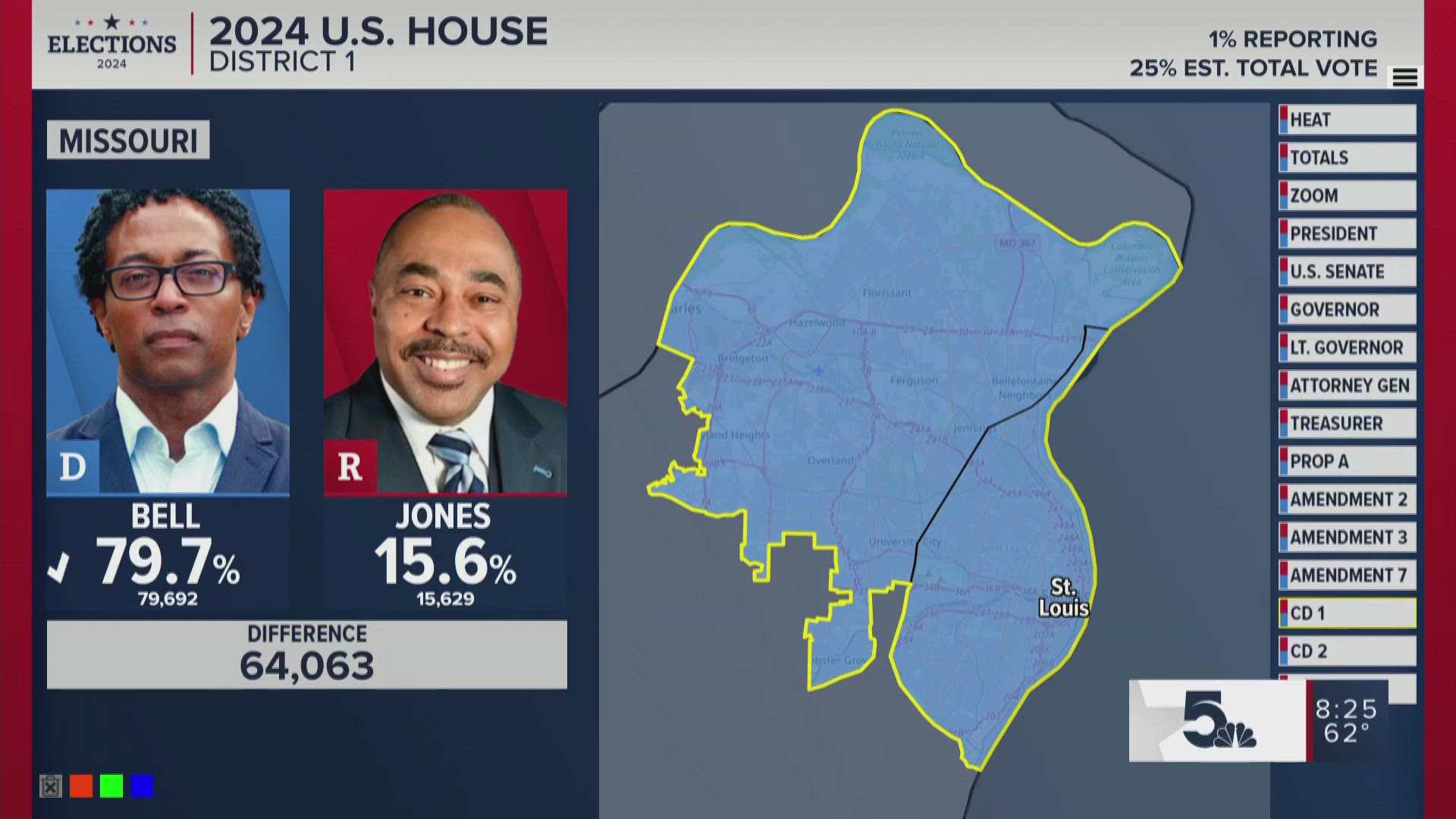 Wesley Bell wins Missouri's 1st Congressional District. He beat Republican Andrew Jones.