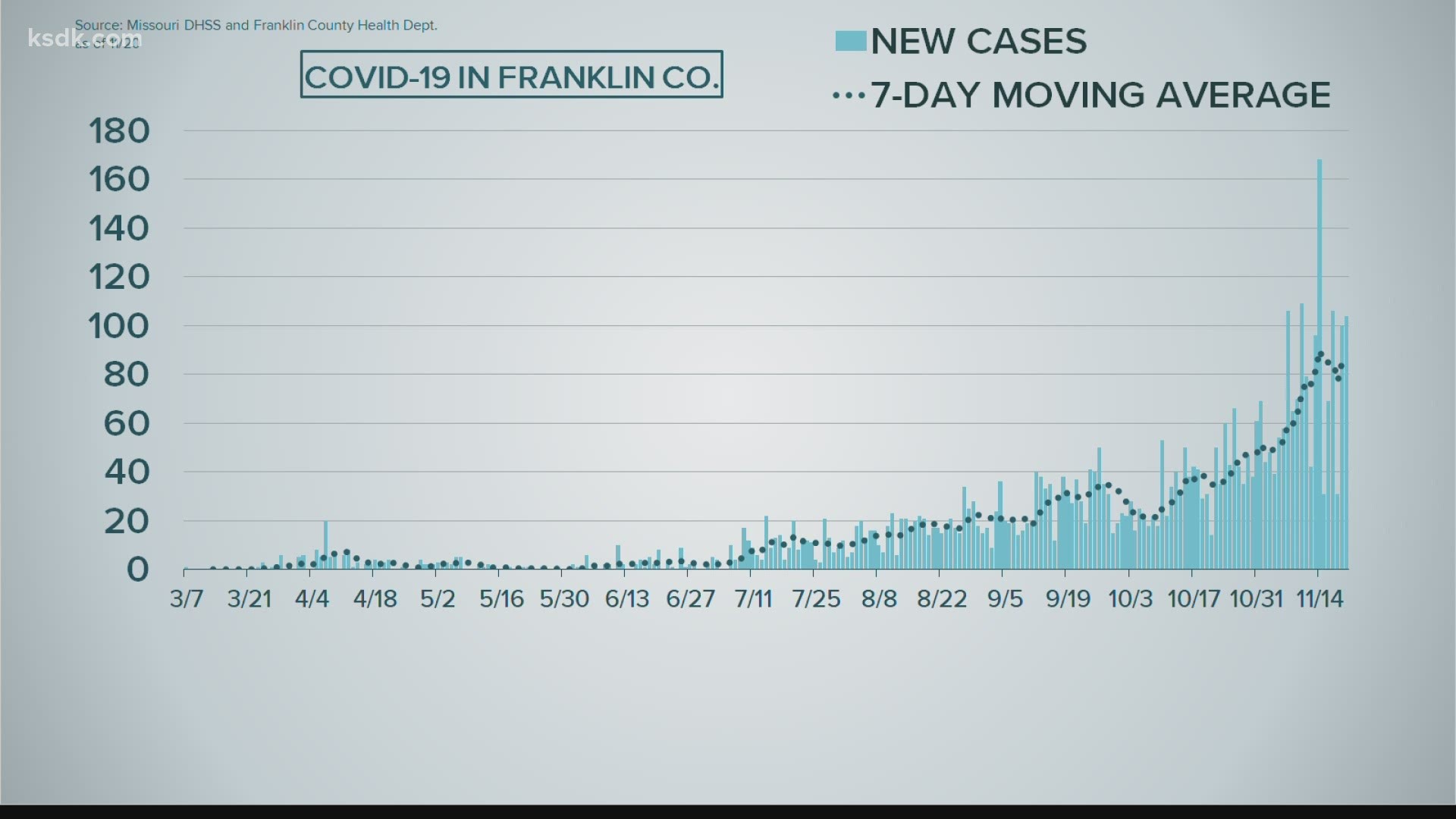 Franklin County reported 104 new confirmed cases Friday