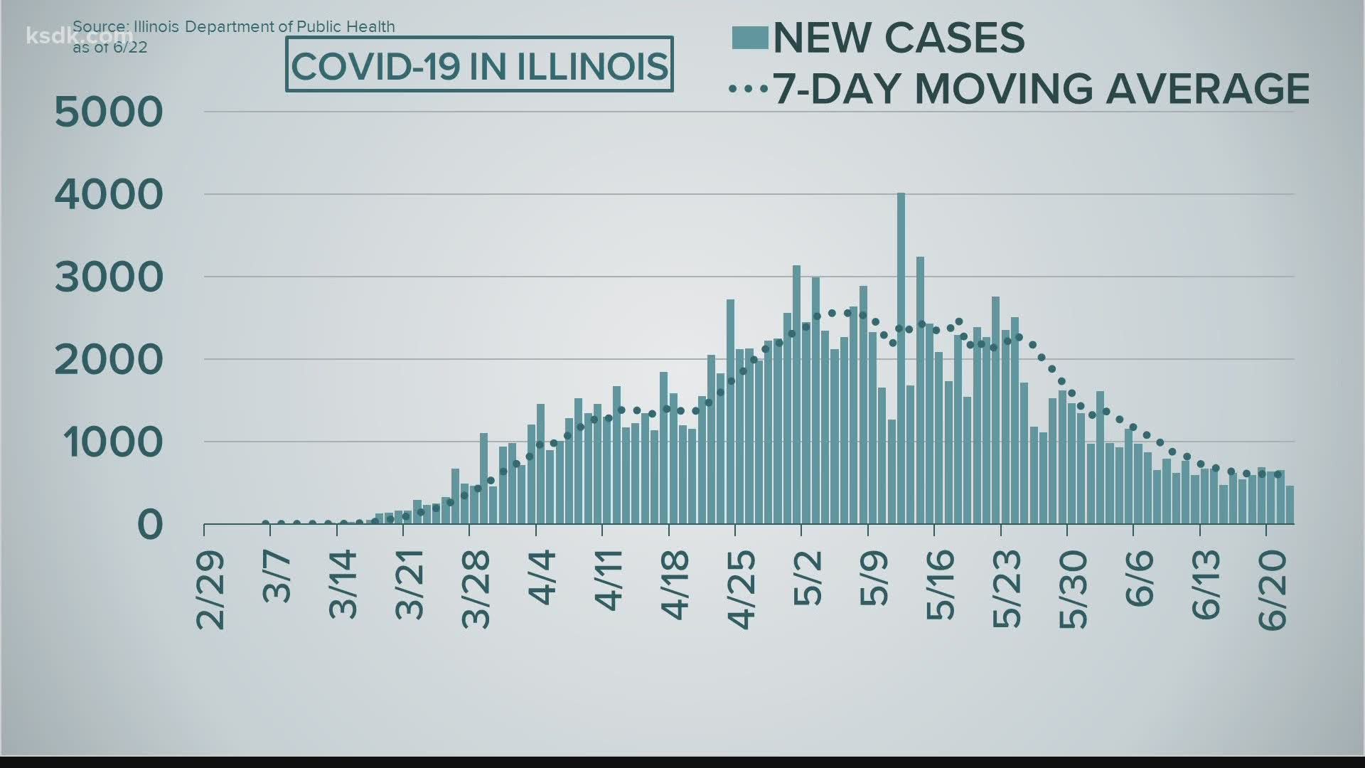 Coronavirus update: The latest numbers from our 6 p.m. newscast on June 23