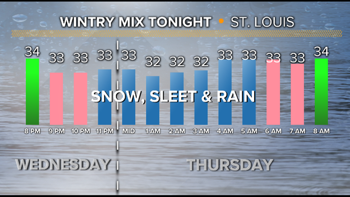 St. Louis weather Winter weather advisory