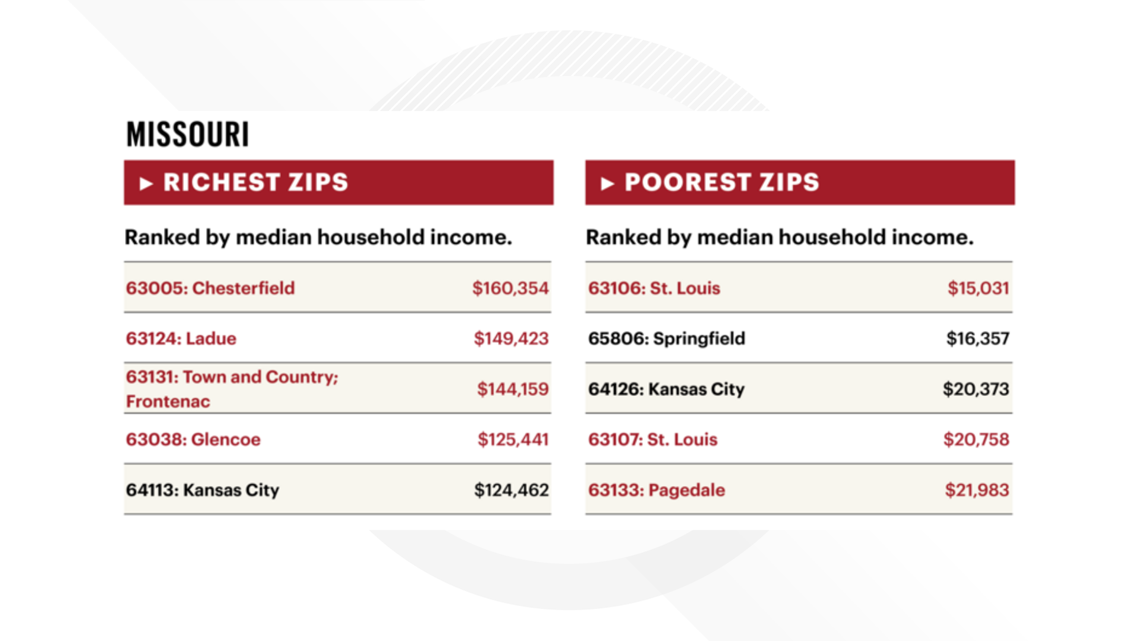What is the poorest zip code in the united states St Louis Wealthiest And Poorest Zip Codes Ksdk Com