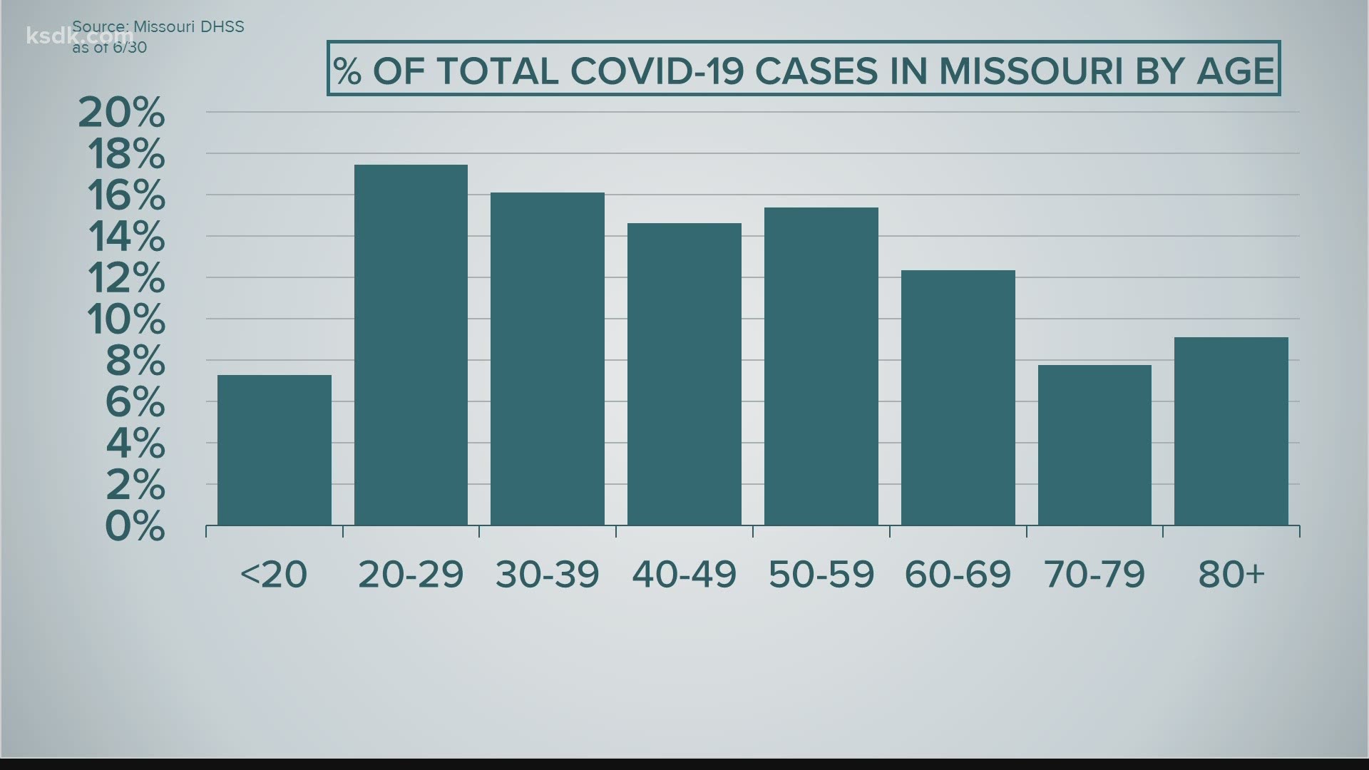 Currently, Missourians in their 20s make up the largest percentage of COVID-19 cases.