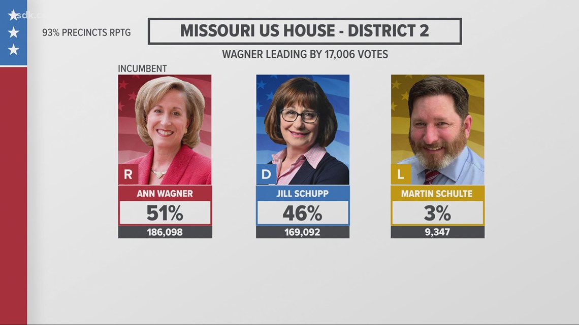 Update on Missouri's Second Congressional District race | ksdk.com