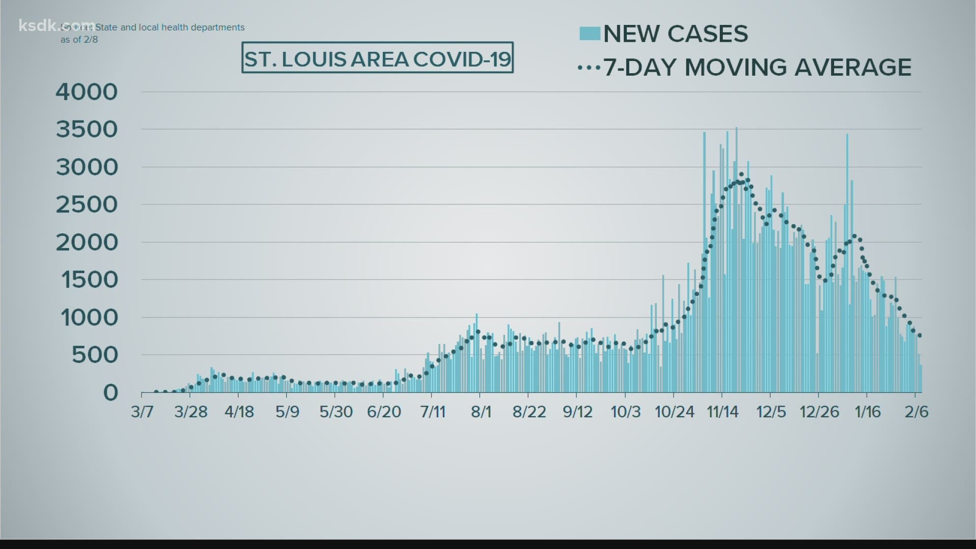 Some parts of the St. Louis area are reported the lowest number of cases since the summer, after peaks in fall and early winter.