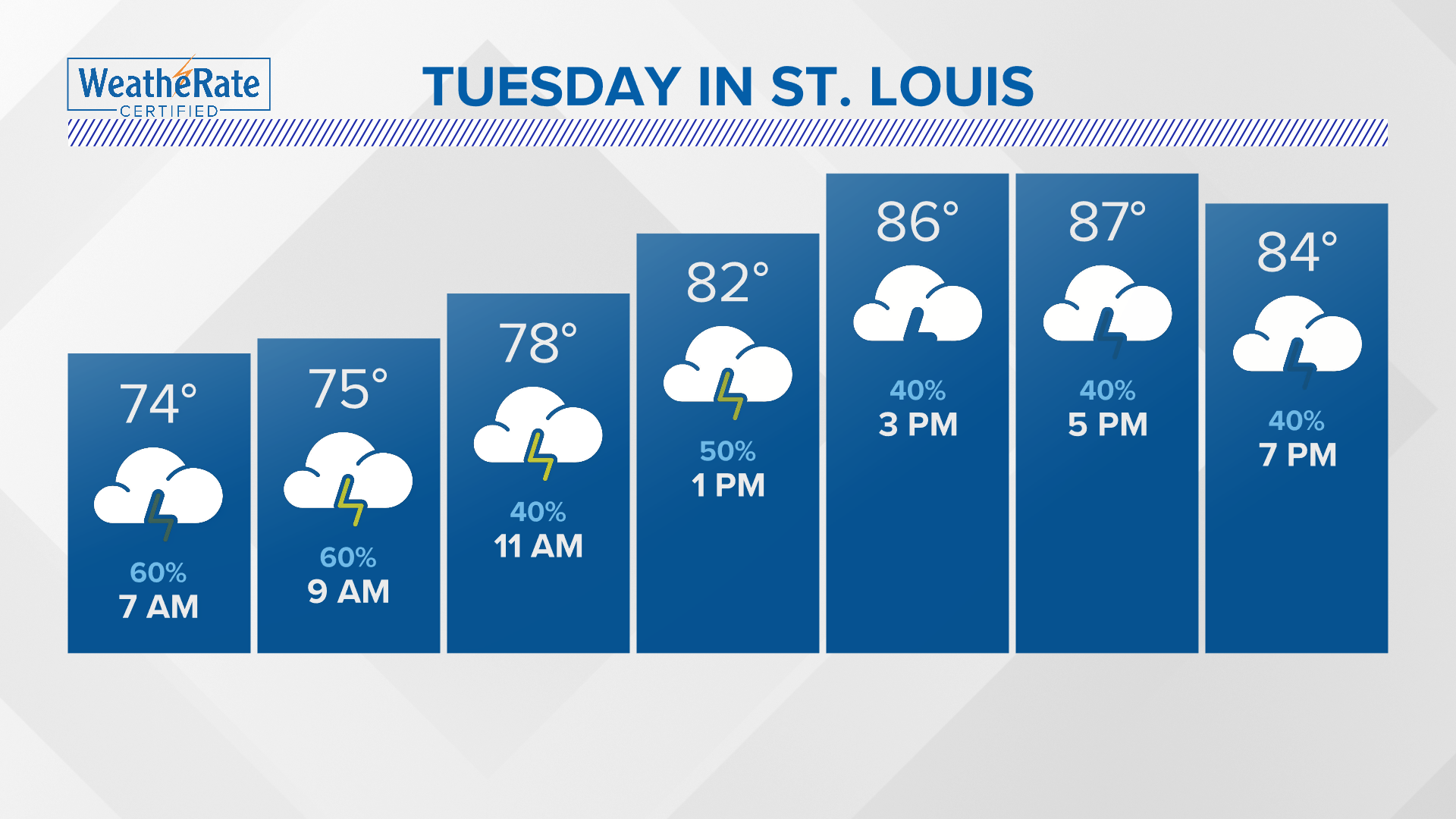 St. Louis weather Tracking heavy rain Monday and Tuesday