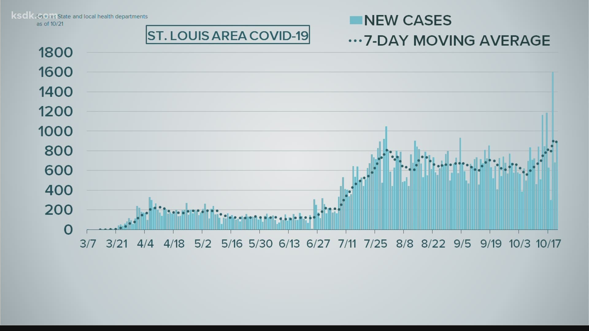 The St. Louis area reported 889 new cases yesterday