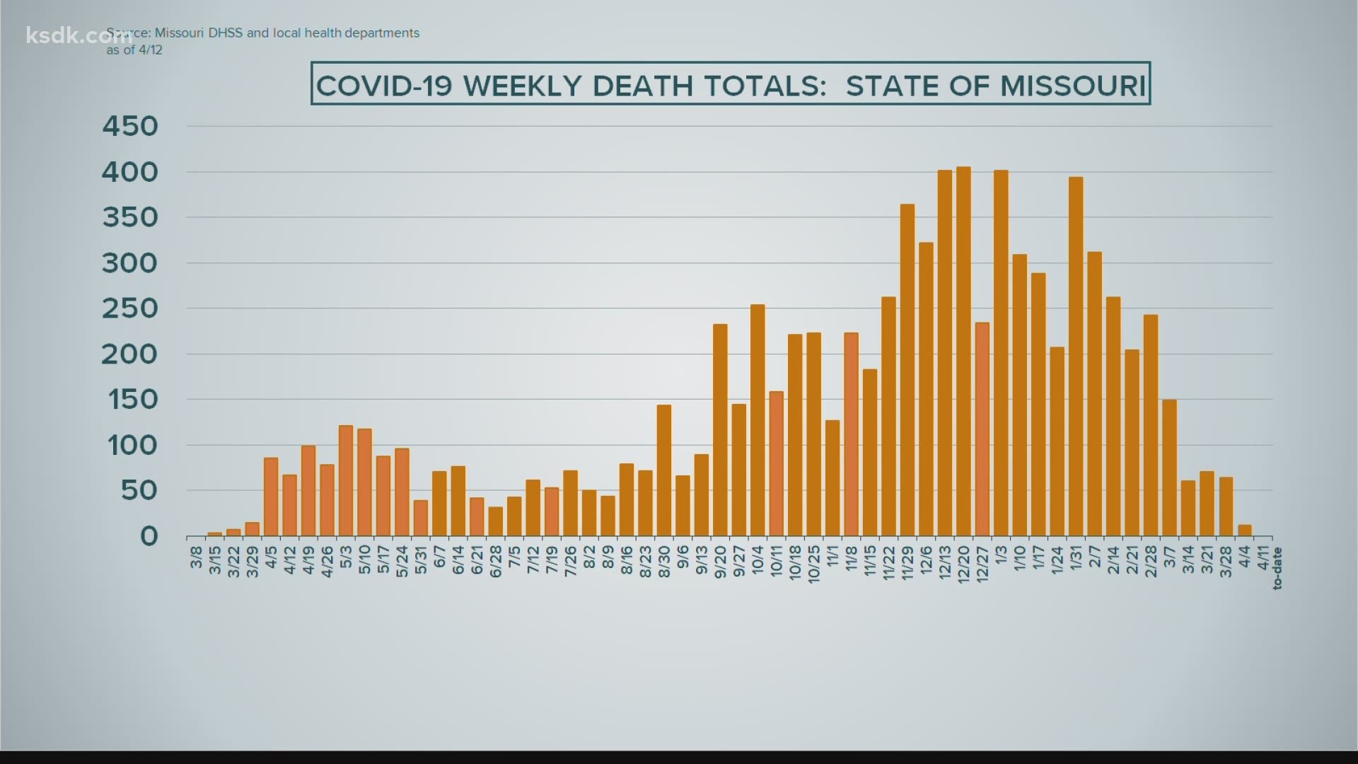 Weekly death total in state peaked at 401 in January