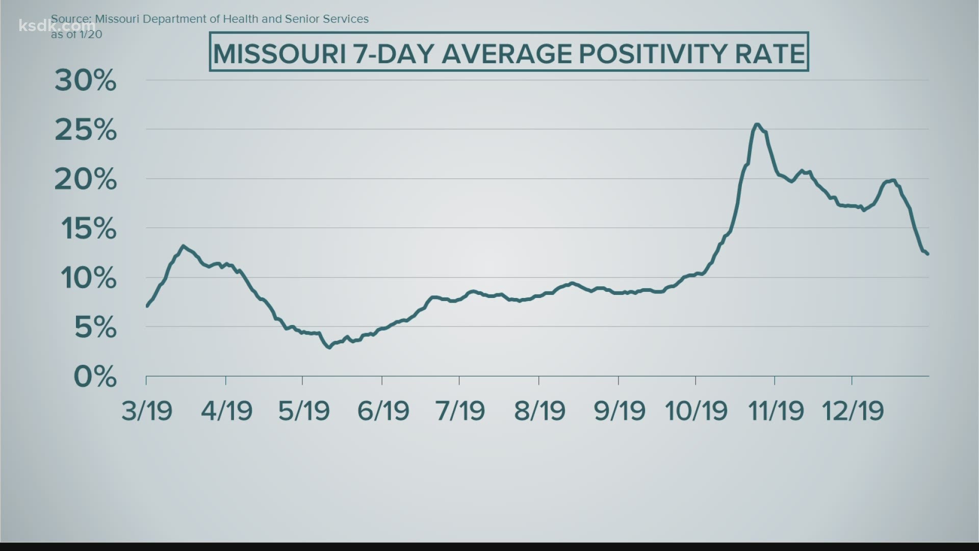 The positivity rate is at 12-point-four percent in Missouri