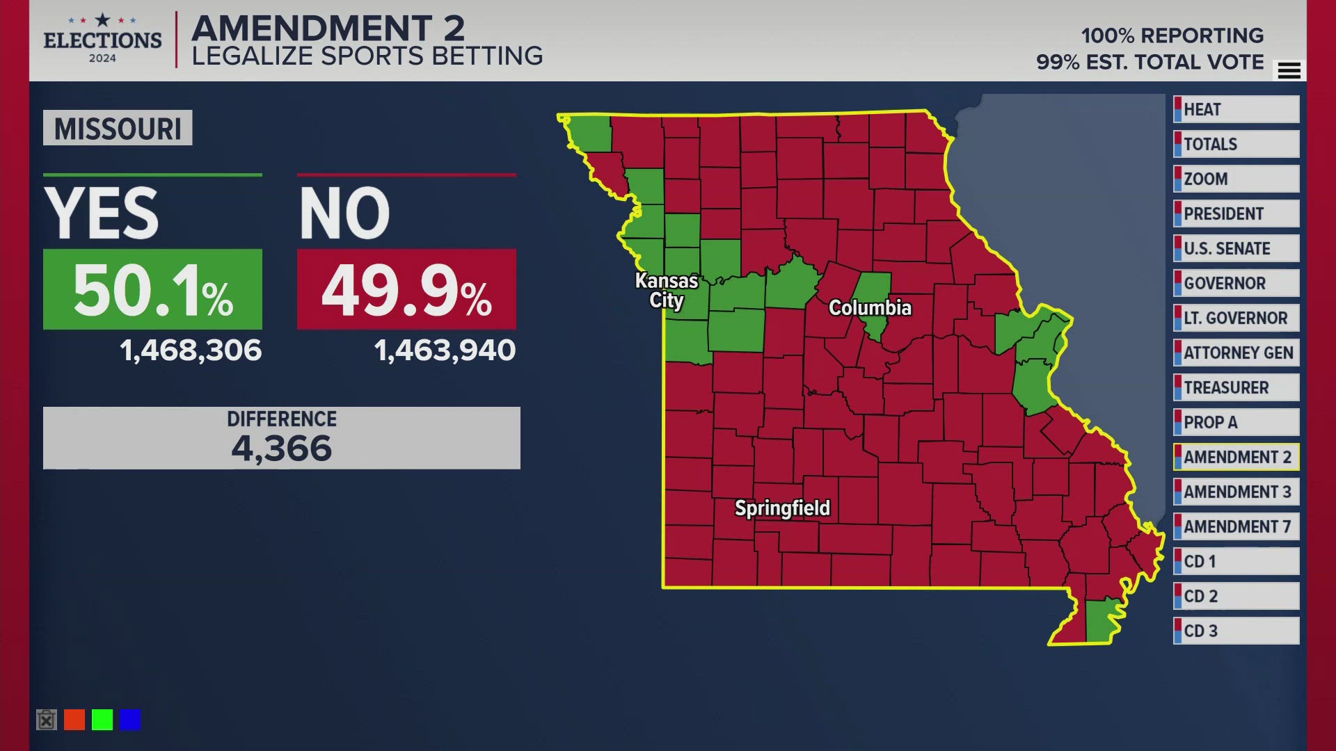 While Missouri Amendment 2 supporters declare victory, results are still too close to call whether sports betting will be legalized.