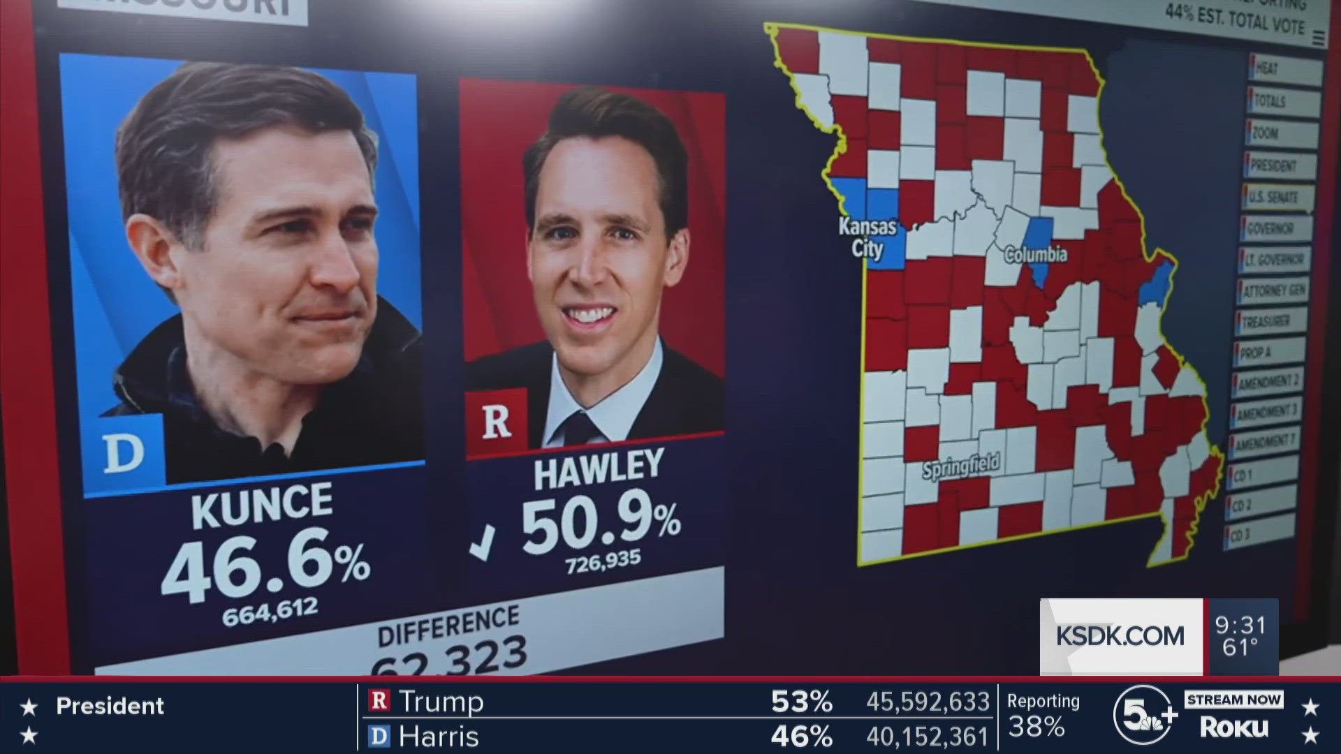 Josh Hawley has won a second term in office, according to AP. He defeated Democrat Lucas Kunce.