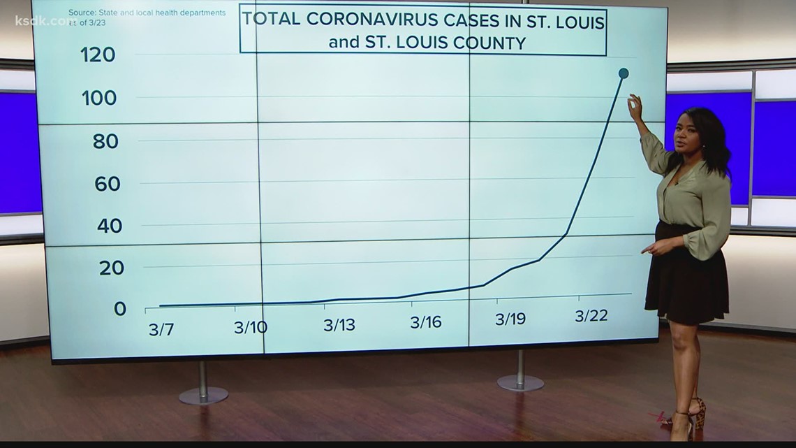 Breaking down the numbers behind COVID-19 in St. Louis City and County | www.semashow.com
