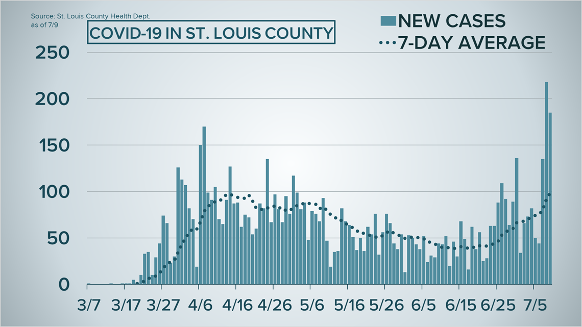 St. Louis County COVID-19 update: Cases, trends Friday, July 10 | 0
