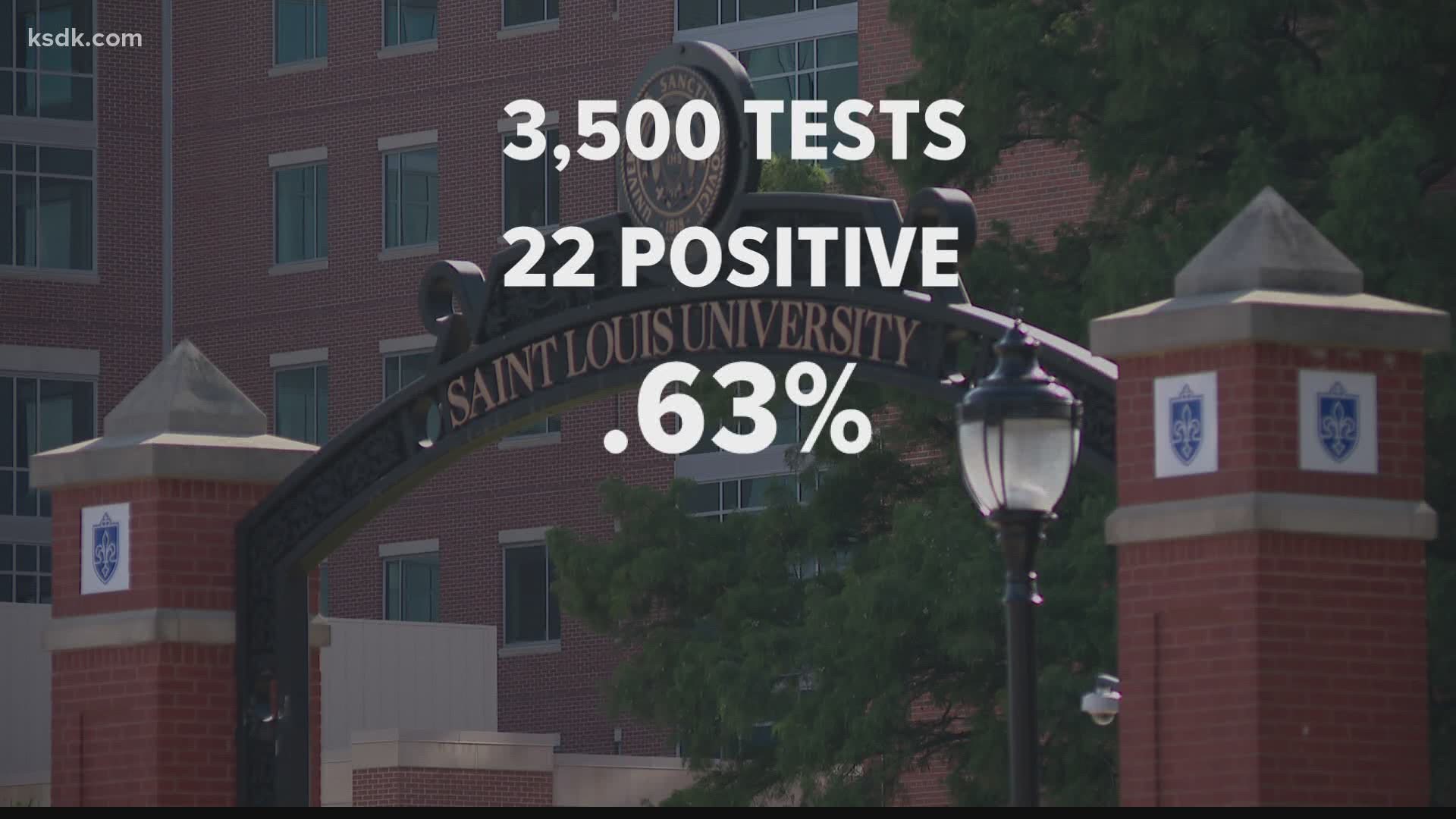 Fewer students tested positive than the school anticipated.