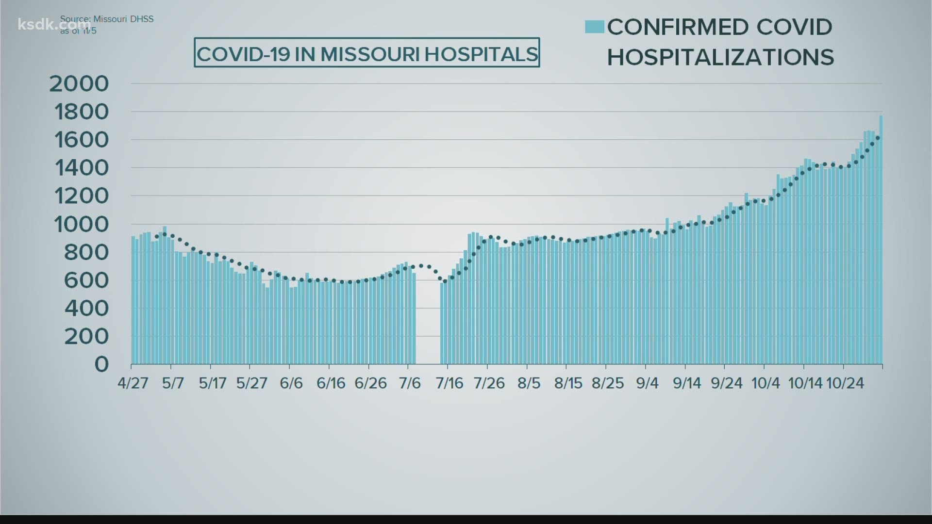 The number of people with COVID-19 currently in the hospital jumped 9 percent Thursday