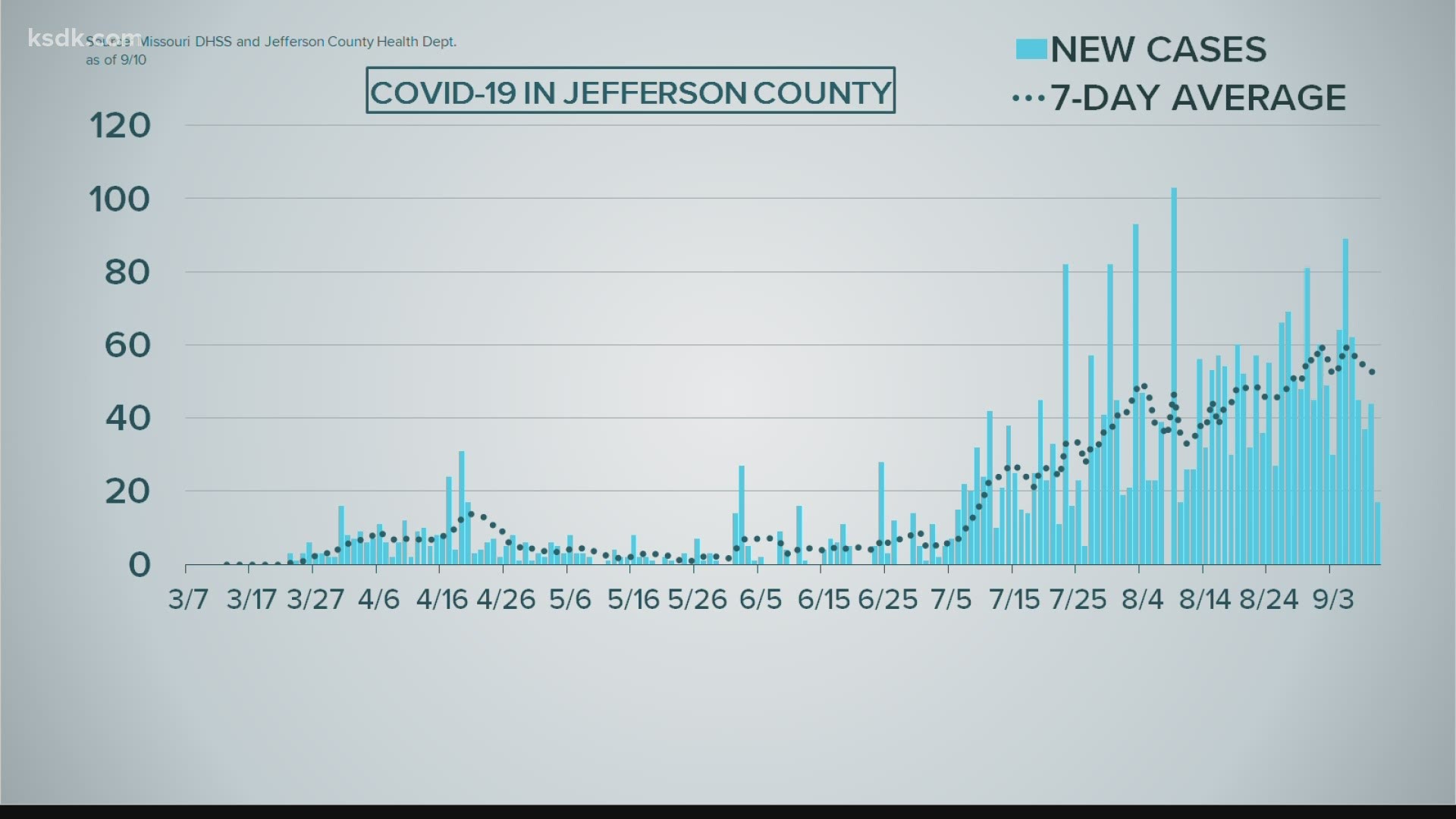 Here are the latest coronavirus numbers from Jefferson County