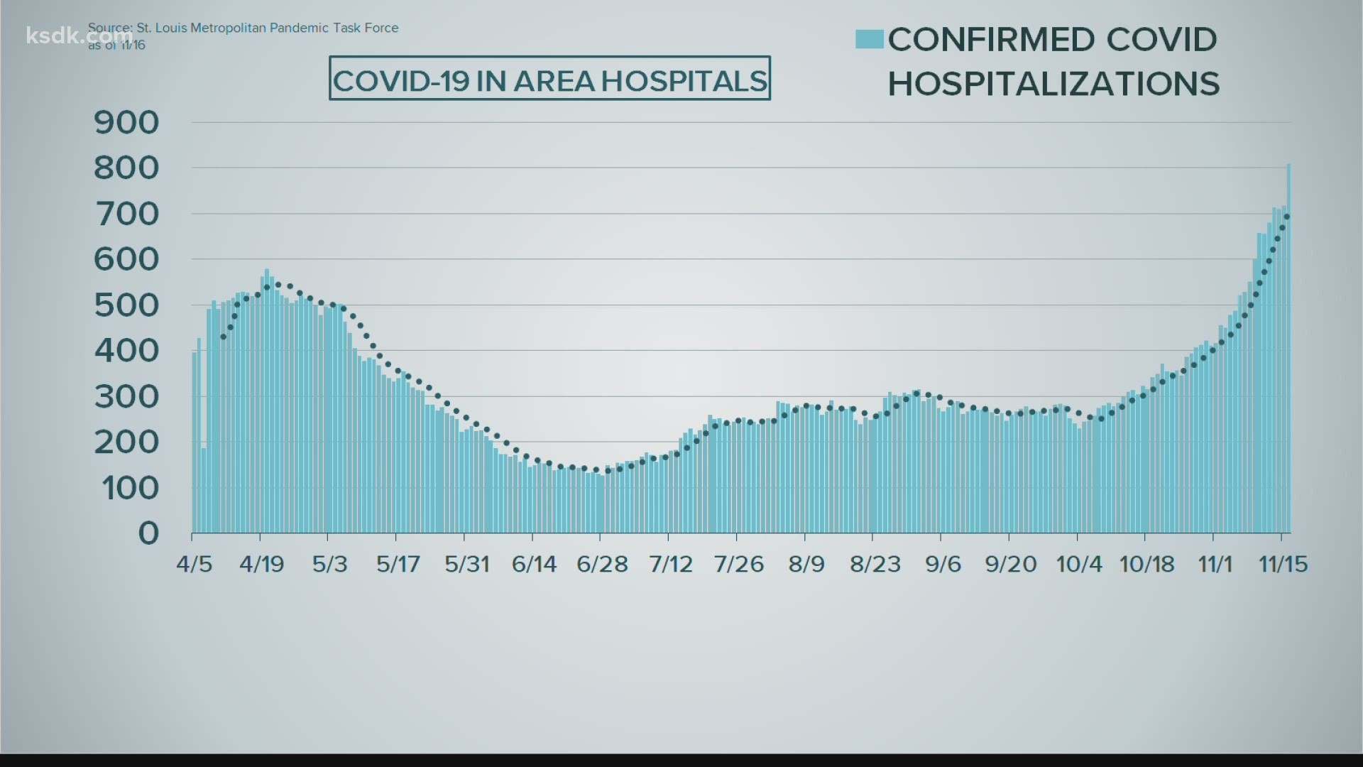 the total number of people with Covid-19 in area hospitals continues to rise sharply