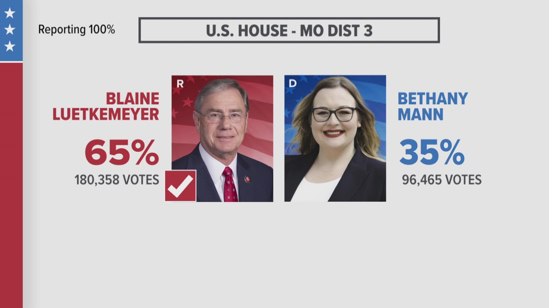 Luetkemeyer defeated Democrat Bethany Mann to represent the district that consists of St. Charles, Jefferson City and parts of Lake Ozark, Columbia and O’Fallon.