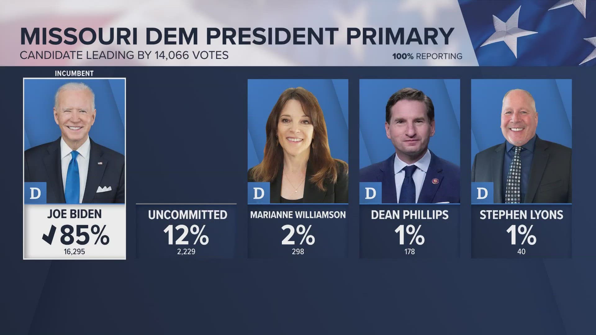 Biden wins Missouri Democratic primary