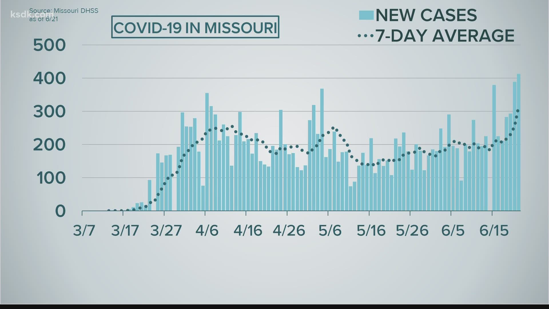 Sunday was the first time the state reported more than 400 new cases in a single day