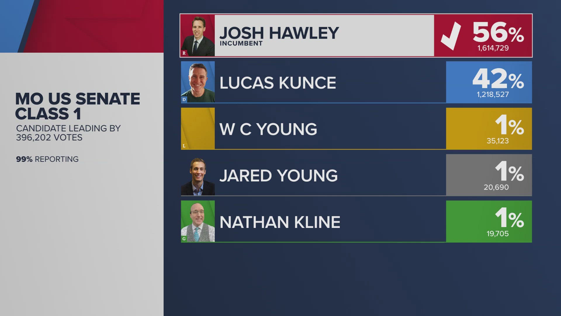 Josh Hawley will serve another six-year term in the U.S. Senate. It comes after a contentious campaign against Democratic nominee Lucas Kunce.