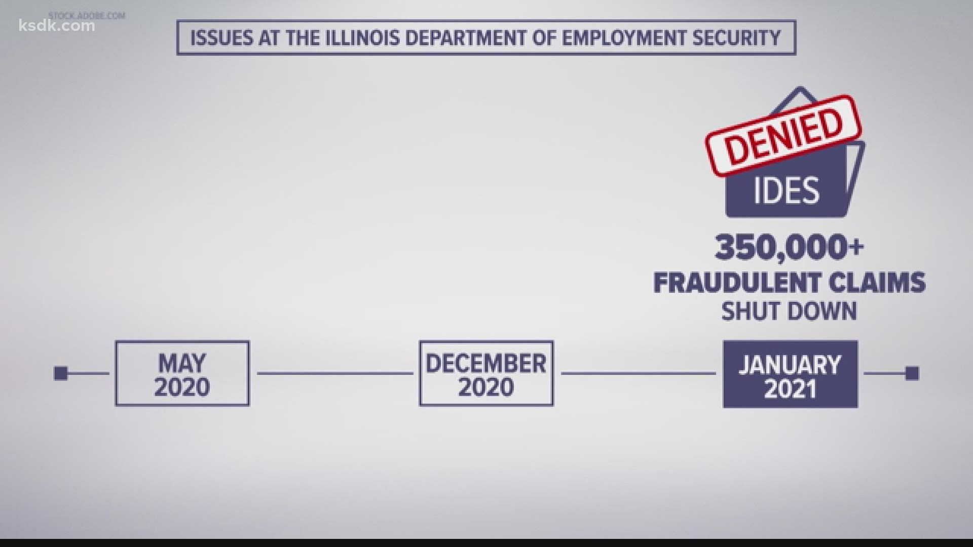 Illinois' systems leaked personal data throughout the year to identity thieves. Letters from the state asked victims to pay back what the scammers stole